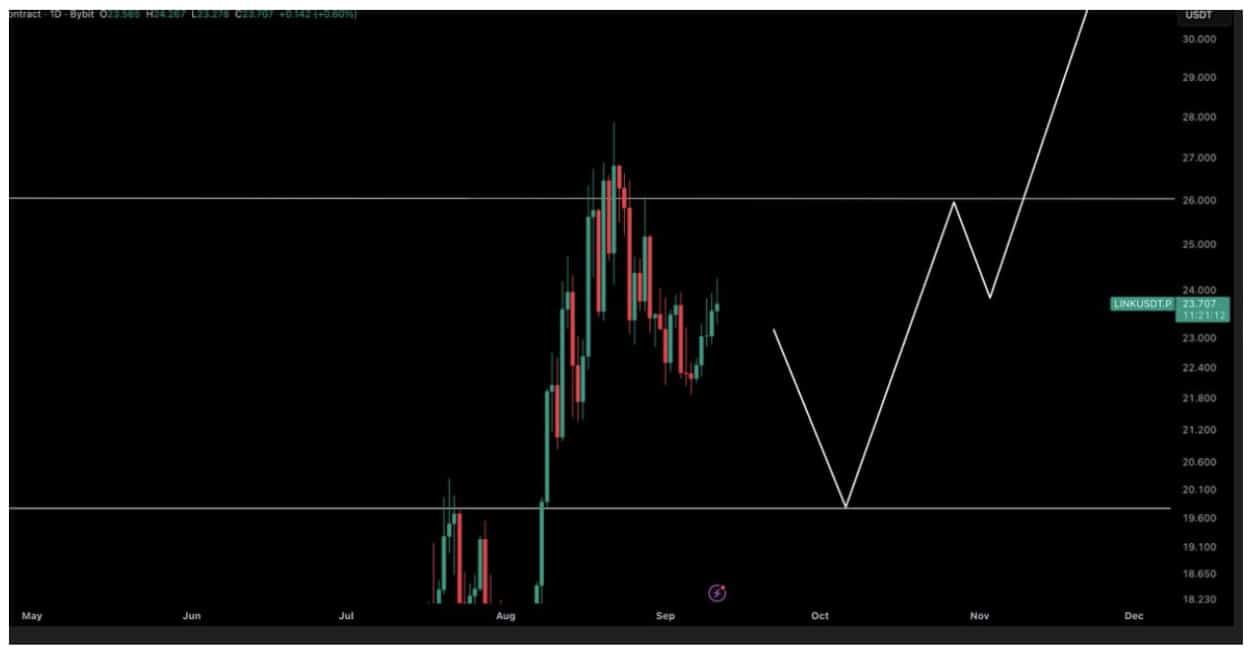 Polymarkets Expands into Chainlink: LINK Price Prediction to Reach  in September