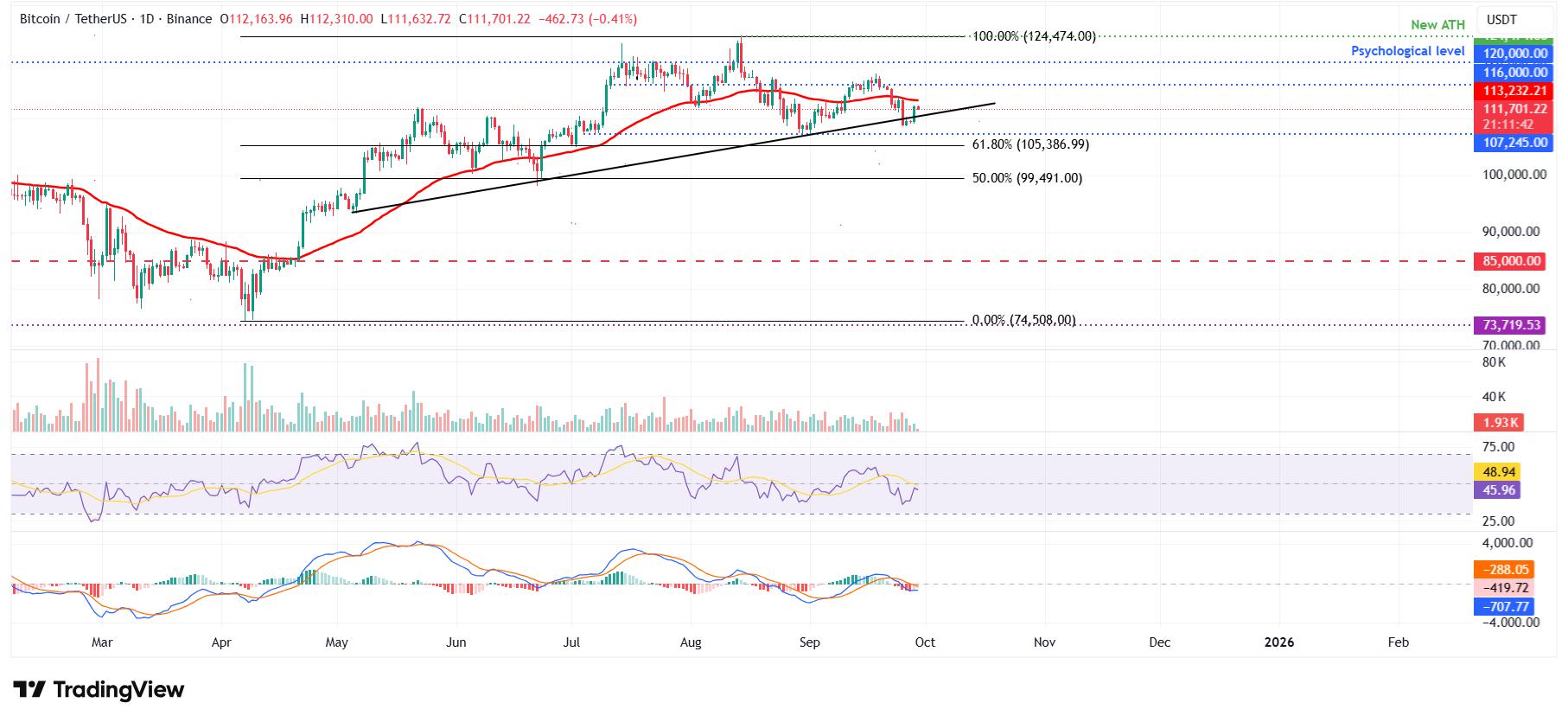 三种主要加密货币价格展望：比特币、以太坊、瑞波币 – BTC、ETH和XRP在关键支撑位保持的情况下呈现复苏迹象