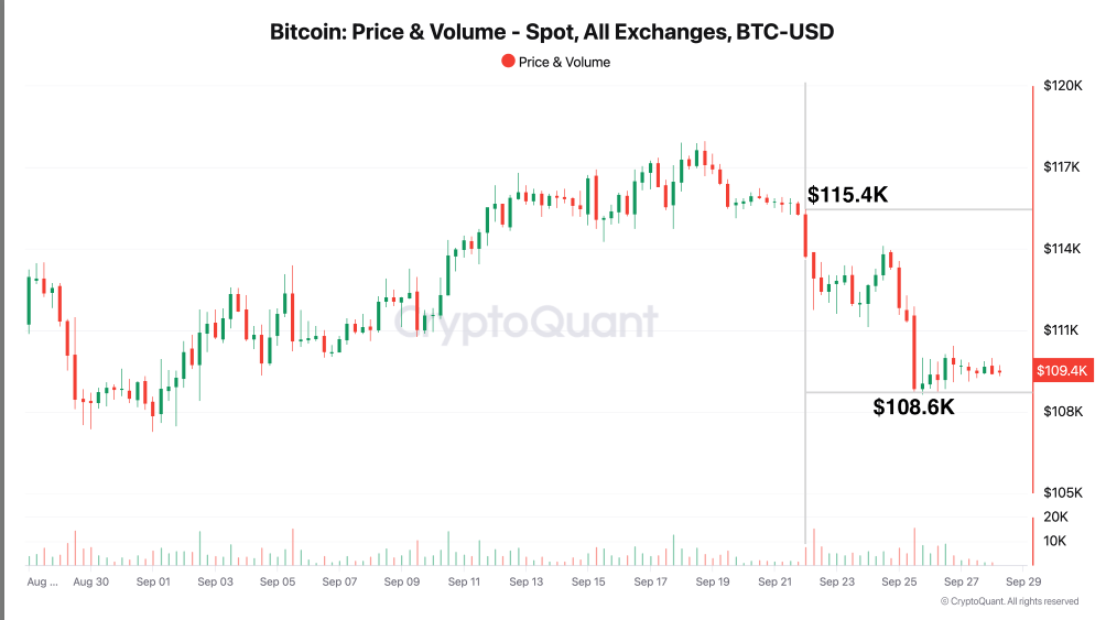 比特币价格触及 115,000 美元后买家踌躇不前:数据显示