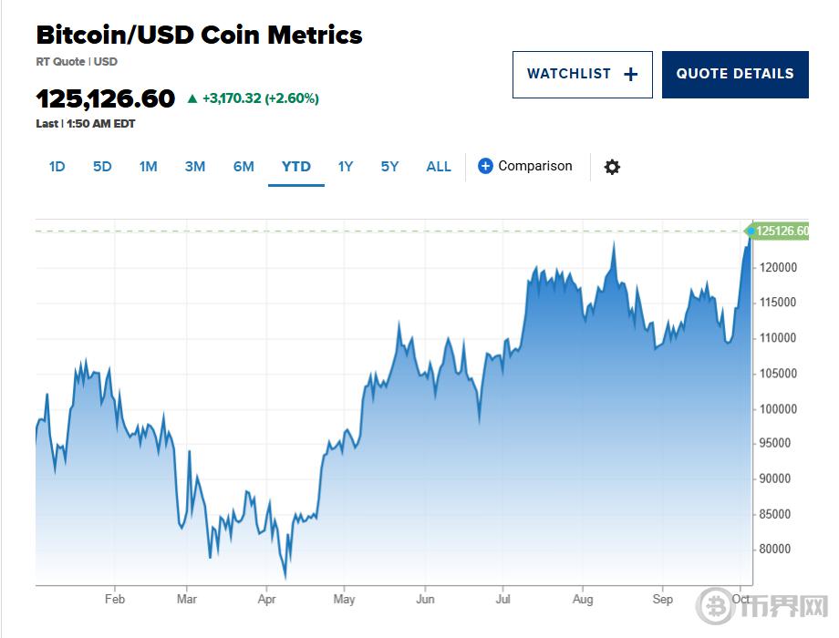 12.5万美元：比特币价格再创历史新高，贬值交易刺激风险资产反弹