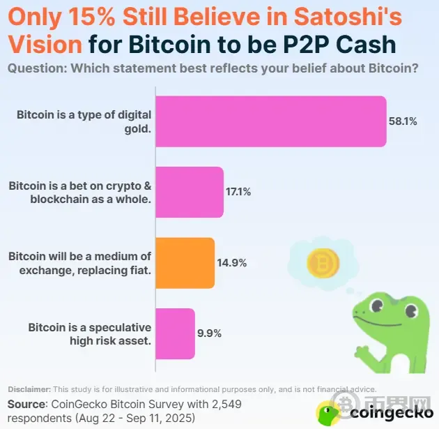 CoinGecko调查：投机与数字黄金—哪种比特币理念更受欢迎？