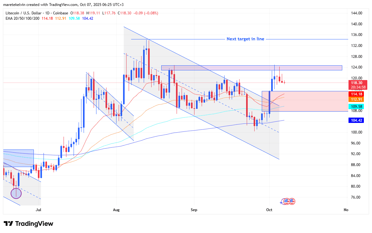 莱特币暂时保持在20日EMA上方——LTC是否有望突破阻力并达到135美元？