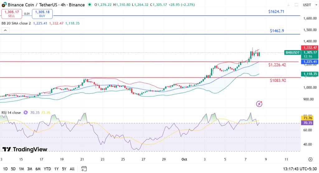 BNB价格创新高，超越XRP – 多头能否继续主导市场？