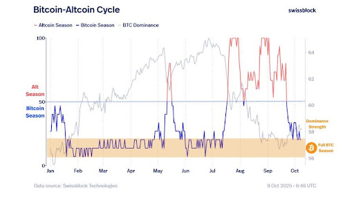 比特币主导地位的挑战——资本为何现在回流至山寨币而非比特币