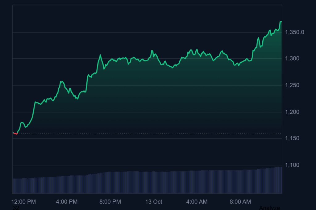 Encrypt currency market slightly higher, BNB sets new record
