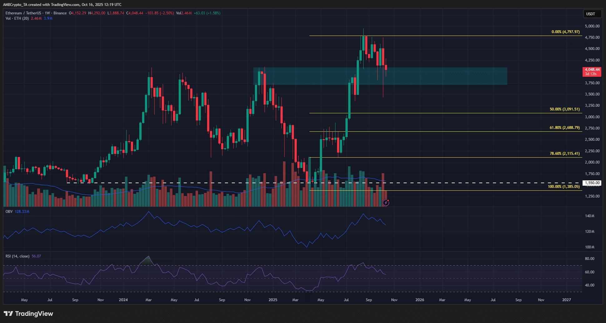ETH 价格更新:若以太坊支持失败,预计价格将达到3.4万美元!