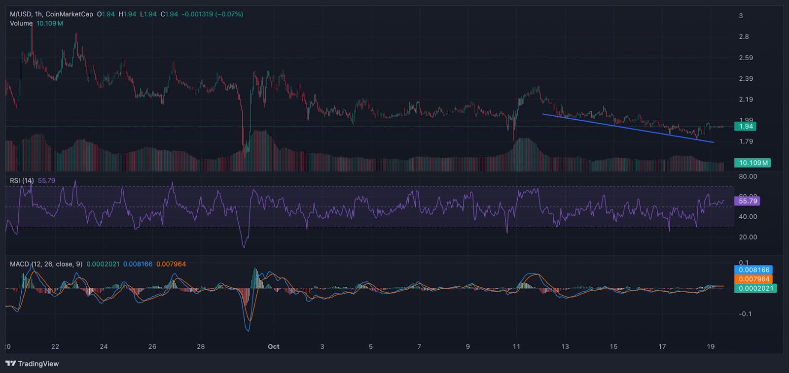在MemeCore价格下跌10%时，最佳Meme币值得购买