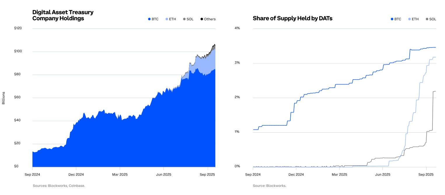 Coinbase: 67%的机构预测比特币未来六个月将继续上涨