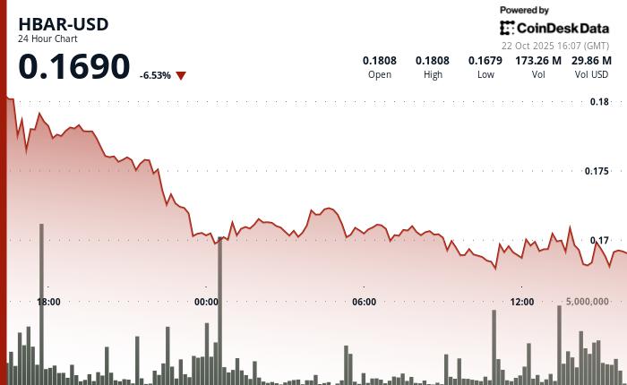 HBAR价格下跌5.4%,触及0.1695美元,关键支撑位破裂