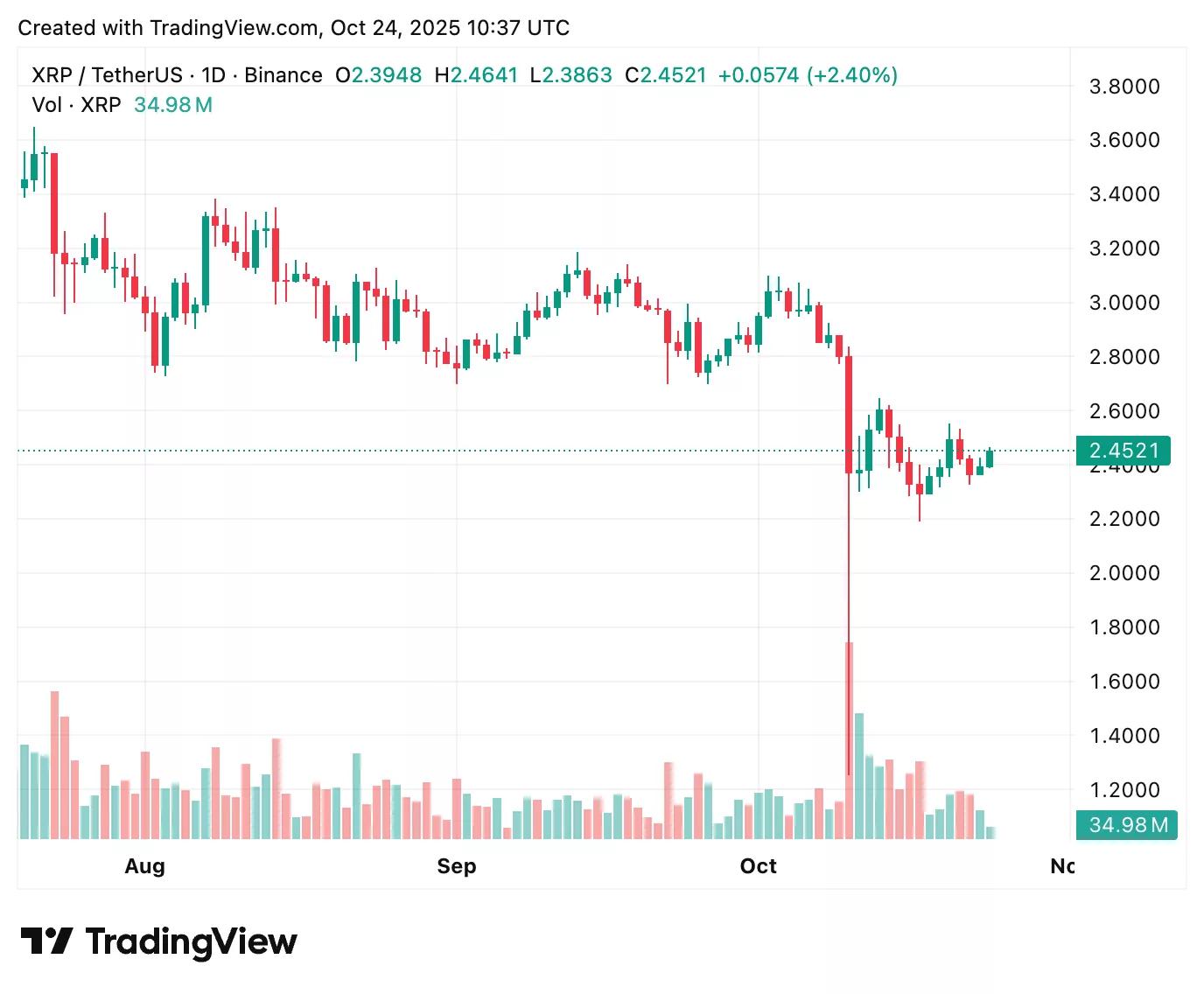 XRP价格展望:CPI数据或许催生2.60美元以上的反弹?