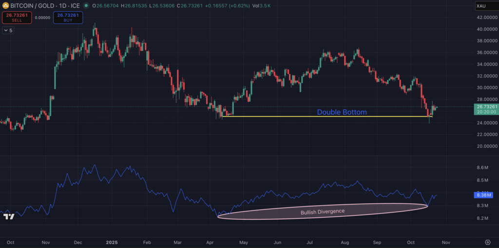 Investors Profit-Taking After Gold Price Decline, Best Entry Point for Top Altcoin