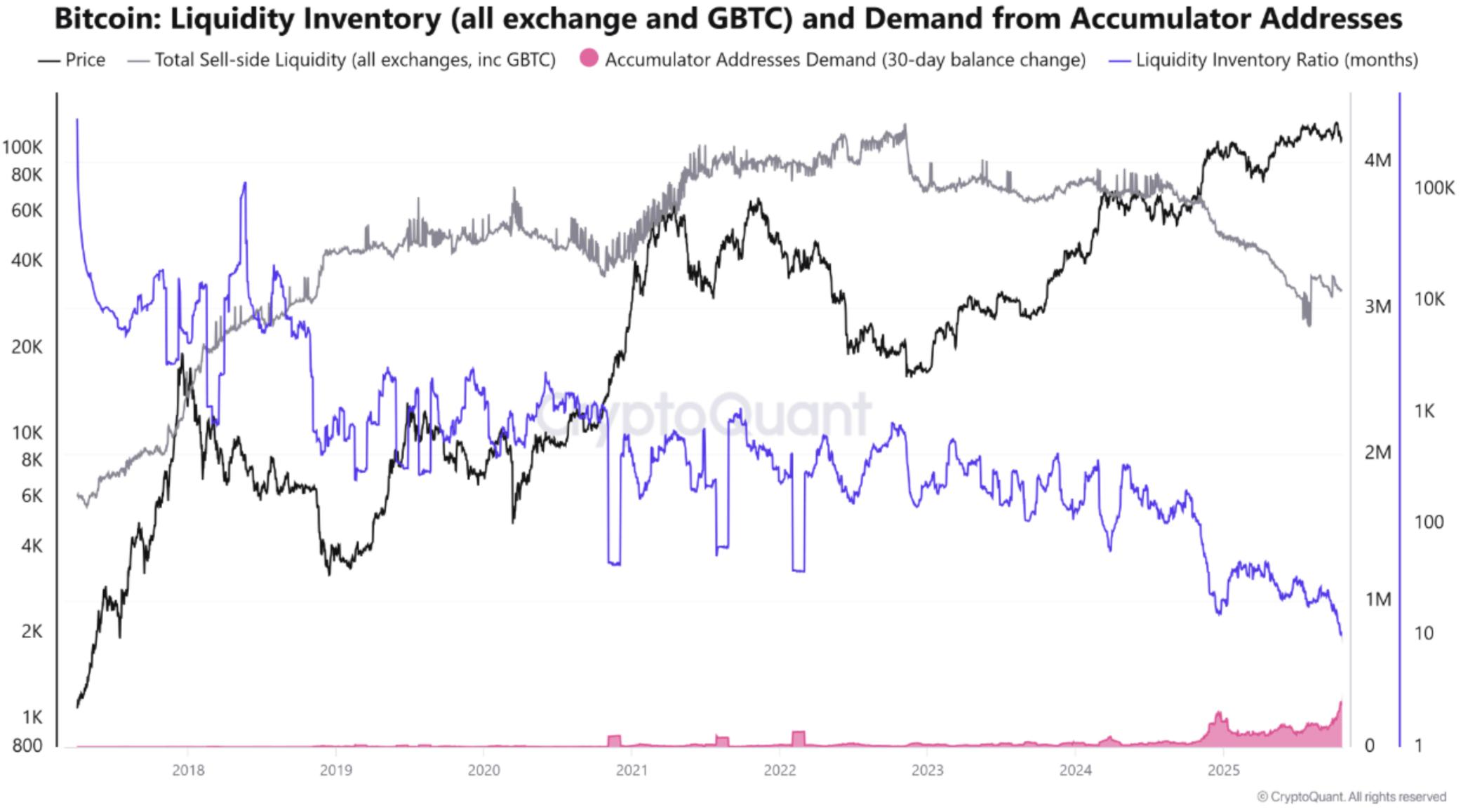 Bitcoin Liquidity Hits Seven-Year Low, Accumulating 373,700 BTC within One Month