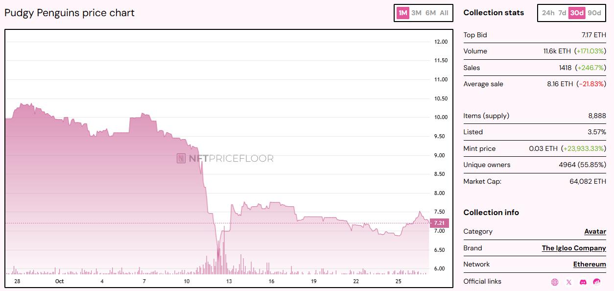 PENGU Stock Surges by 9% in Strong Rebound after Weeks of Losses - Details