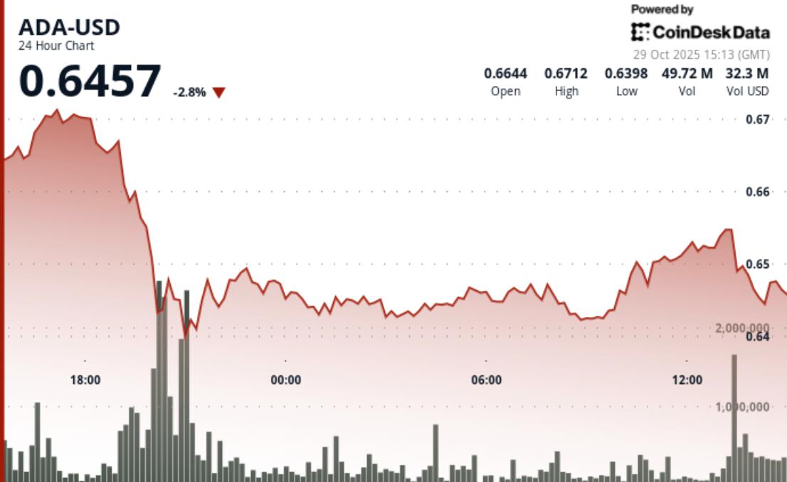 机构投资者撤资导致Cardano突破关键支撑位