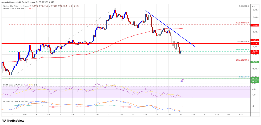 比特币持续下跌，避险情绪持续影响市场