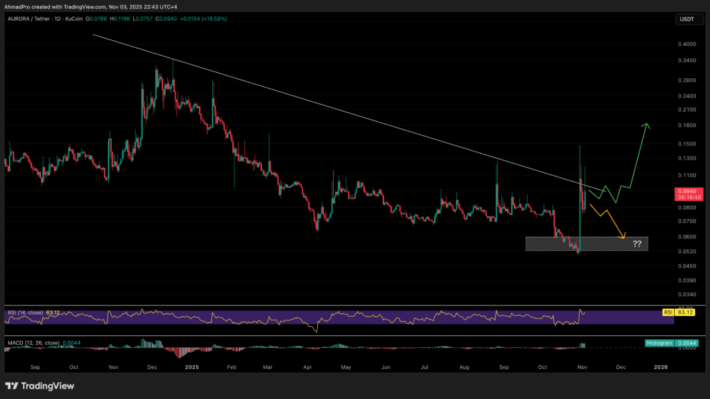 Aurora加密货币创新高：NEAR意向是什么？价格预测分析