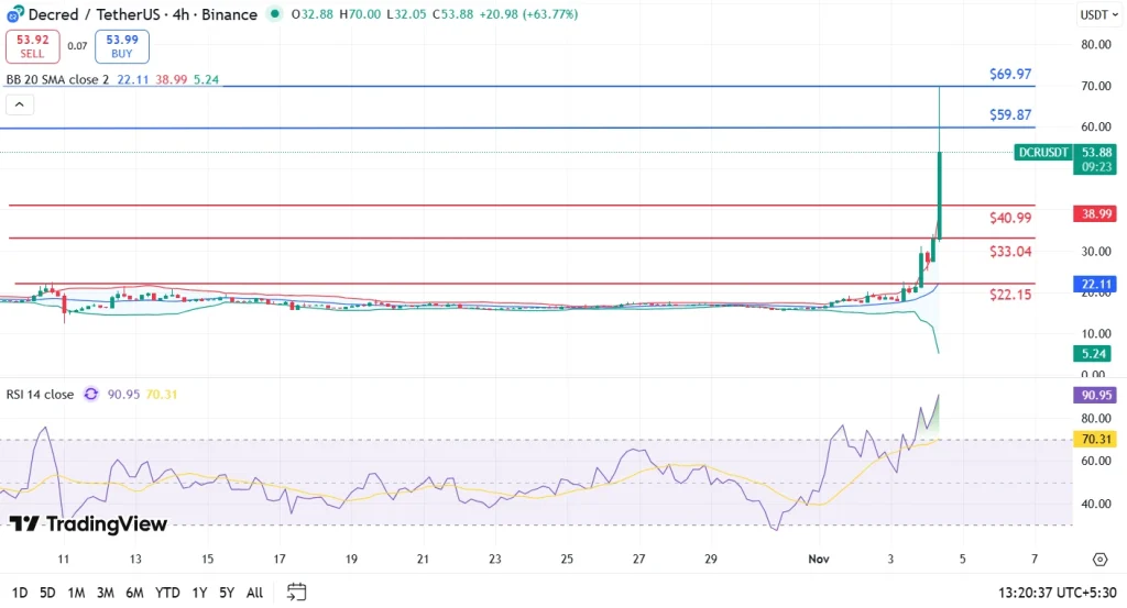 Decred价格在24小时内暴涨137%，下一个目标价可能达到70美元吗？