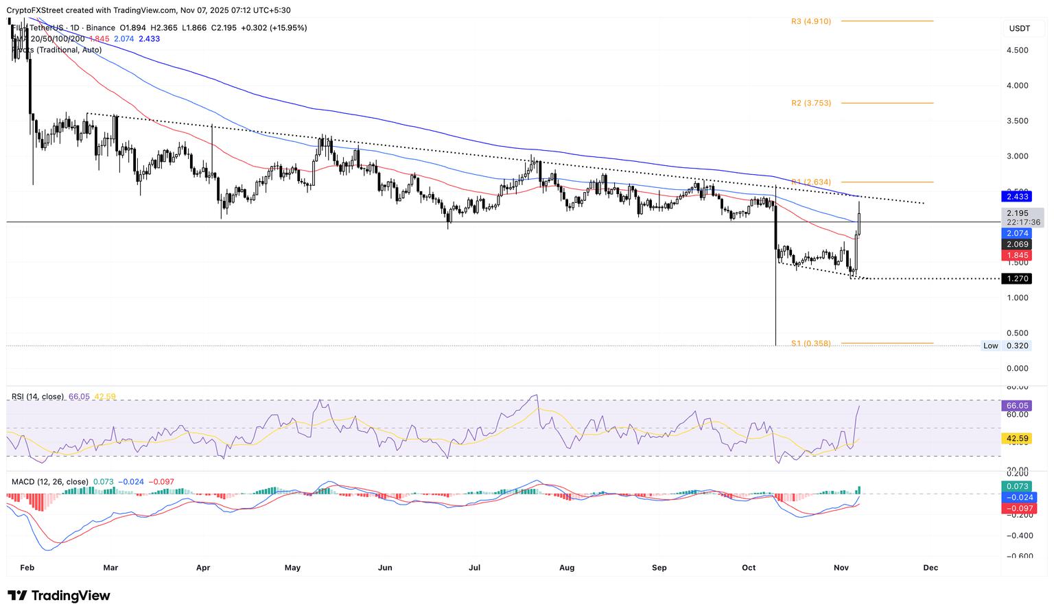 加密货币表现突出:Filecoin 涨幅达50%,Dash 和 Tezos 实现反弹
