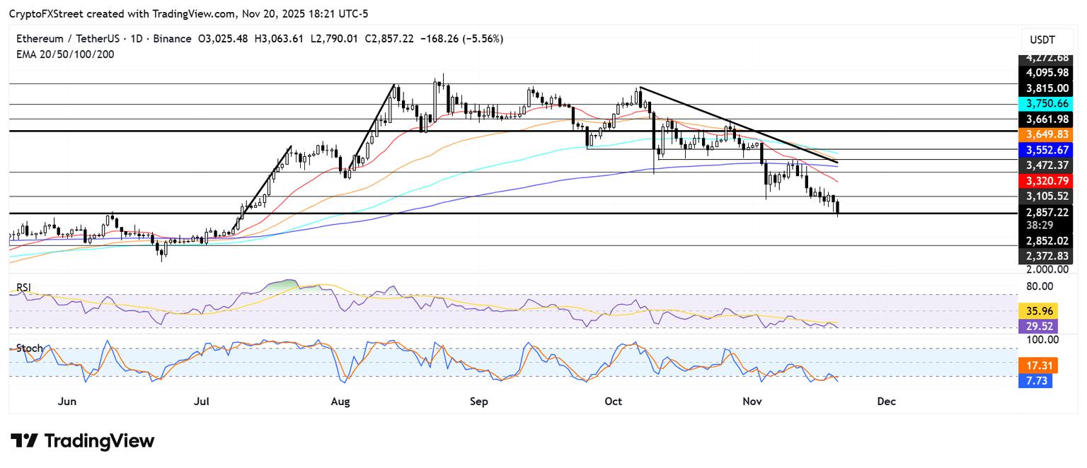 以太坊价格分析：因FG Nexus抛售近11,000枚以太坊，以太币在2,850美元支撑位附近面临压力。