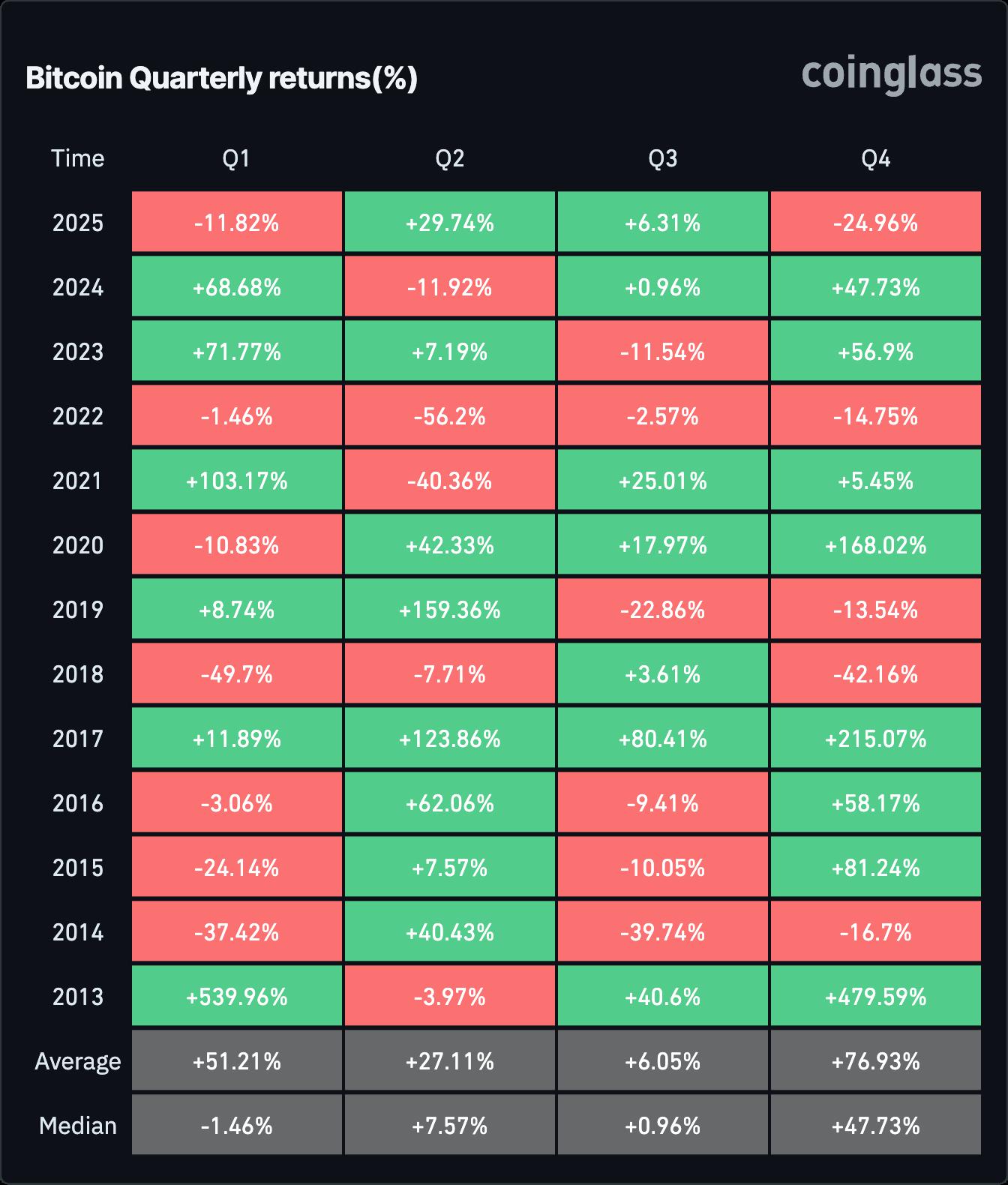 随着比特币暴跌，加密货币清算金额接近20亿美元。